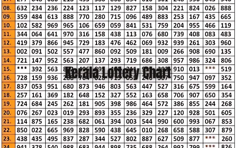 Kerala Lottery Monthly Chart: Unlocking the Exciting World of KindLotto in India